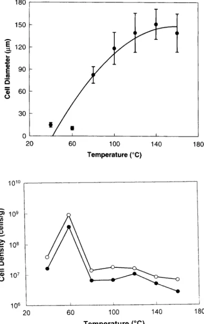 Fig.  6.  Cell dens%  of  the  foamed  samples plotted  against .foaming  temperature