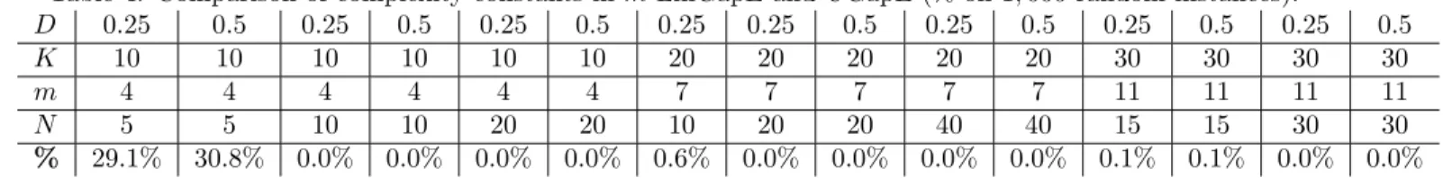 Table 4: Comparison of complexity constants in m-LinGapE and UGapE (% on 1, 000 random instances)