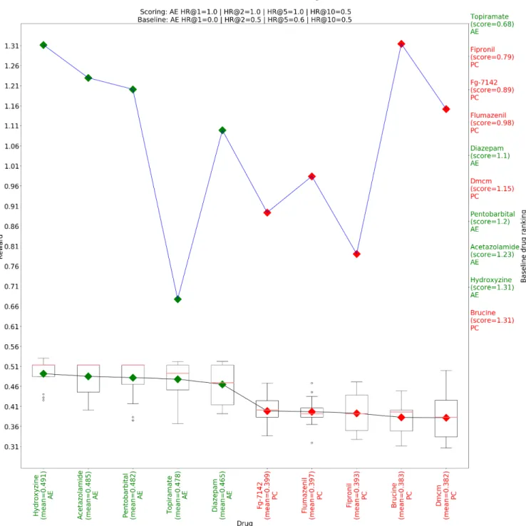 Figure 5: We consider a subset of drugs of size 10 (5 with positive association score, 5 with negative score), which is the one tested in the paper