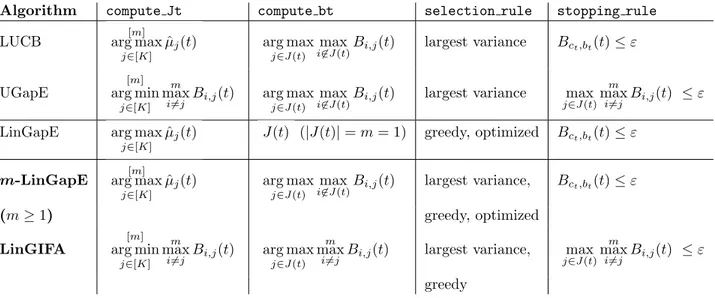 Table 1: Adaptive samplings for Top-m (our proposals are in bold type ; except for LUCB and UGapE, all algorithms use indices B = B pair instead of individual indices B ind ).