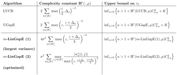 Table 2: Sample complexity results for linear and classical Top-m algorithms. w ∗ is defined as in Equation (1).