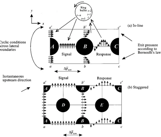 Figure 1. Boundary condition prescription for in-line and staggered tube banks.