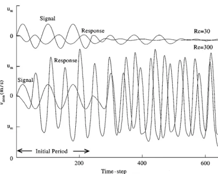 Figure 2. Response to feedback mechanism.