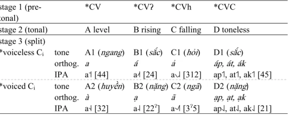 Table 8. Vietnamese tones: etymology, modern orthographic names and notation. 