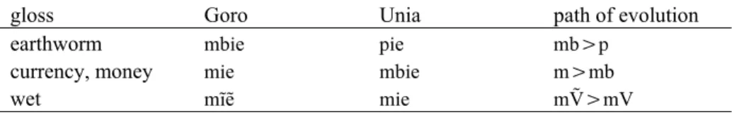 Table 1. Examples illustrating consonant correspondences between the Numea  dialects of Goro (conservative dialect) and Unia (advanced dialect)