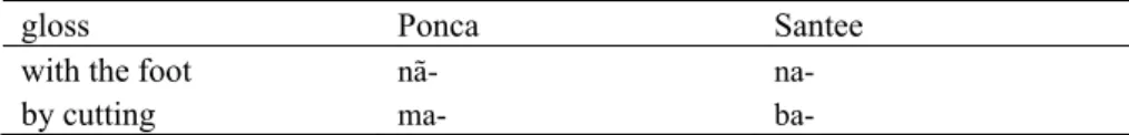 Table 4. Correspondences between Ponca and Santee (Boas and Swanton 1911). 