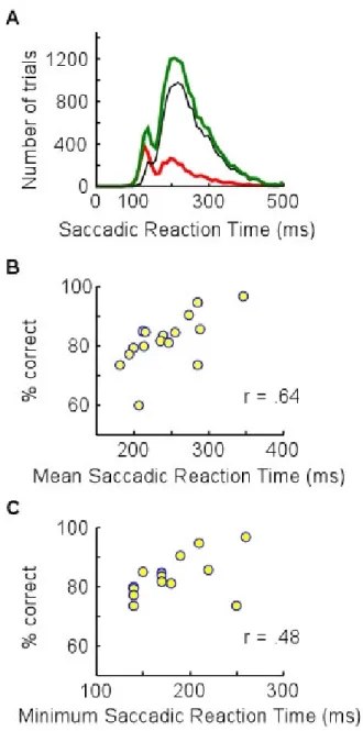 Figure  2.  (A)  Saccadic  reaction  time  distributions  of  correct  (green line) and incorrect (red line) responses; their difference is  plotted as the black line
