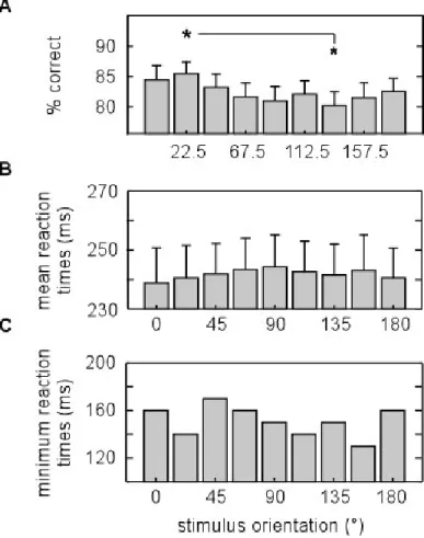Figure 4. Mean accuracy across subjects as bars, standard error  of the mean as error bars