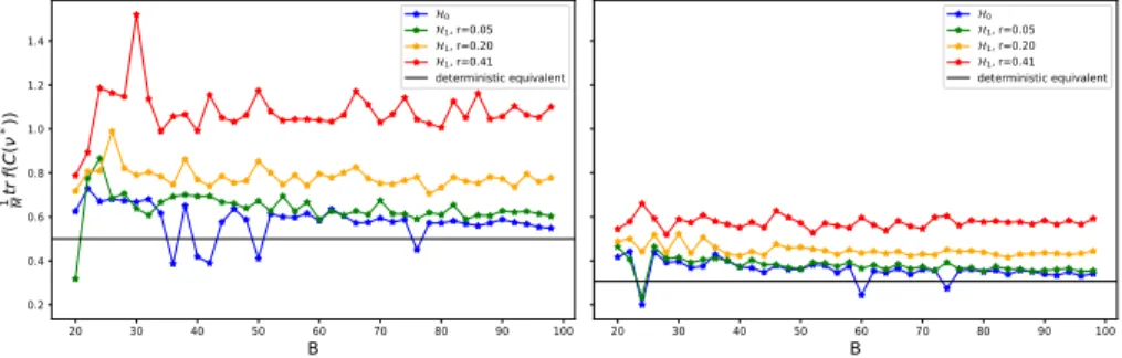 Figure 1 and Figure 2 represent the value of the maximum deviation over ν of