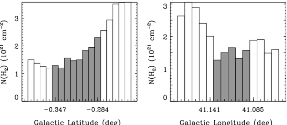 Figure 8. N(H 2 ) distributions along the Galactic latitude (left panel) and longitude (right panel) lines projected across the remnant (shown in Figure 2)
