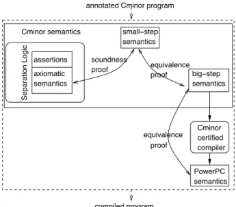Figure 7: Architecture of the Coq development