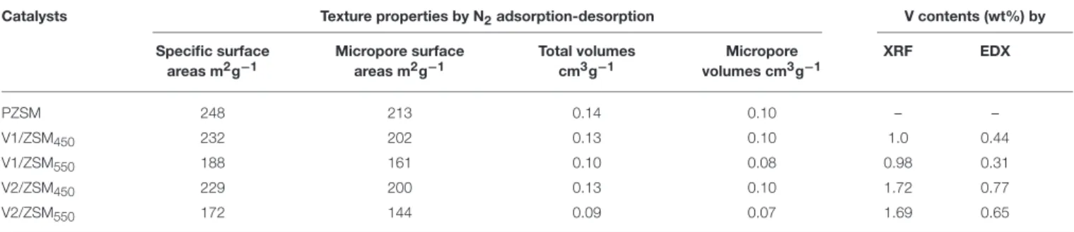 TABLE 1 | Surface areas and pore structures of ZSM-5 zeolites by N 2 adsorption-desorption and V content by EDX and XRF.