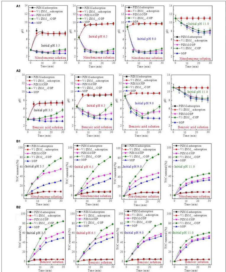 FIGURE 5 | pH value changes of the nitrobenzene solution (A1) and benzoic acid solution (A2) during adsorption, SOP, PZSM-COP and V1/ZSM 450 -COP; Influence of the initial pH values on TOC removal of nitrobenzene solution (B1) and benzoic acid solution (B2