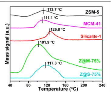 TABLE 2 | The toluene adsorption properties of MCM-41, ZSM-5, Slicalite-1 and all ZSM-5/siliceous zeolite composites with different dosage.