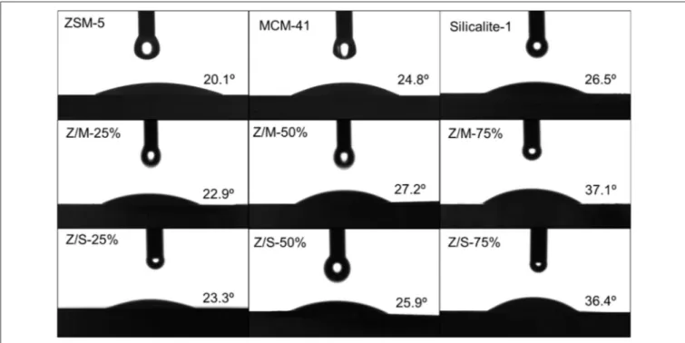 FIGURE 7 | Contact angle measurement of MCM-41, ZSM-5, Slicalite-1, and all ZSM-5/siliceous zeolite composites.