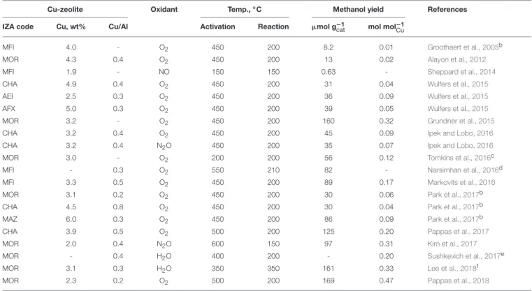 TABLE 1 | Representative Cu-zeolite performances reported for the gas-phase direct methane oxidation to methanol a .