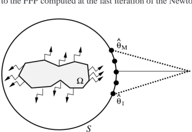 Figure 1: The given (few) FFP measurements for Step 1 are located at points repre- repre-sented by ” • ”.