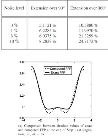 Table 1: Sensitivity of the 2-norm relative error of the enriched FFP to the noise level.