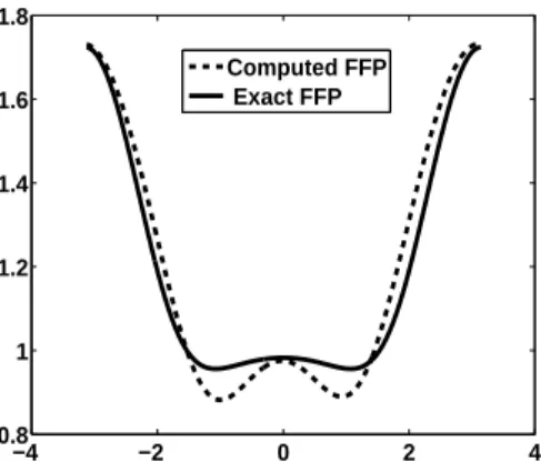 Figure 5: Enrichment of the FFP from a backscattering measurement (M = 1) using Step 1 only