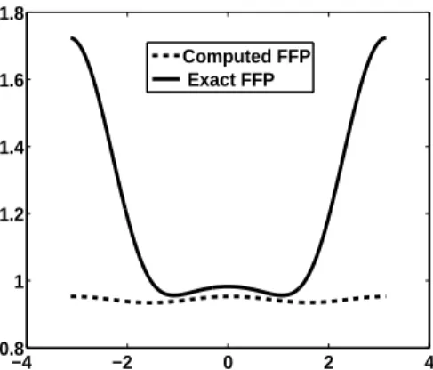 Figure 6: Enrichment of the FFP from a backscattering measurement (M = 1). No extension is obtained from Step 2