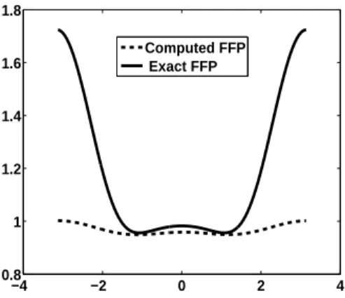 Figure 7: Enrichment of the FFP from a backscattering measurement (M = 1). No extension is obtained from Step 2