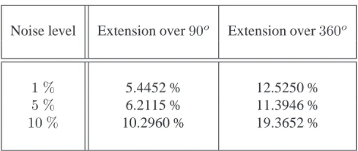 Table 2: Sensitivity of the 2-norm relative error of the enriched FFP to the noise level.