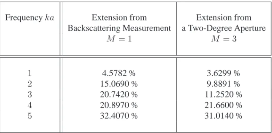 Table 3: Effect of the frequency on the 2-norm relative error of the FFP extension over a 90 o -aperture