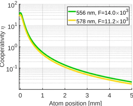 Figure 3-5: Expected single-atom cooperativity at the standing wave antinodes in the asymmetric micromirror cavity, as a function of the atom position relative to the cavity waist.