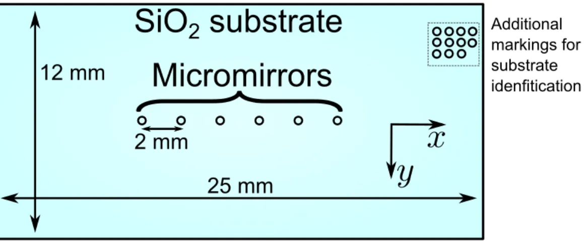 Figure 3-9: General layout of micromirror substrates used in the experiment.