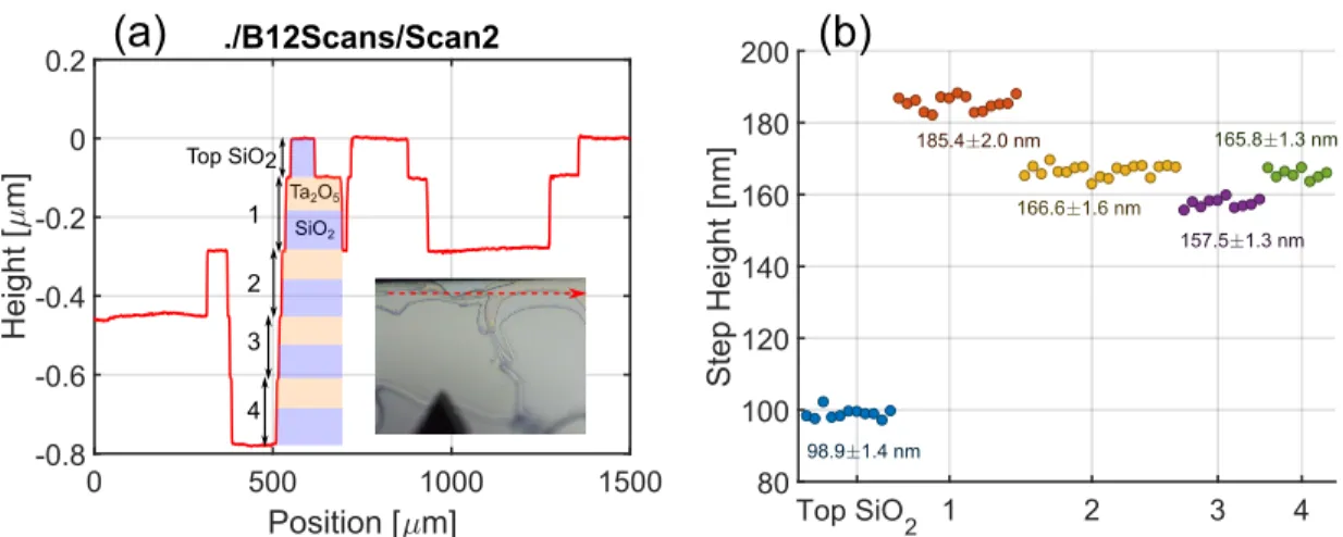 Figure 3-13: (a) Example cross-section scan across a micromirror substrate that was intentionally etched in a non-uniform way to reveal sections with different number of etched layers