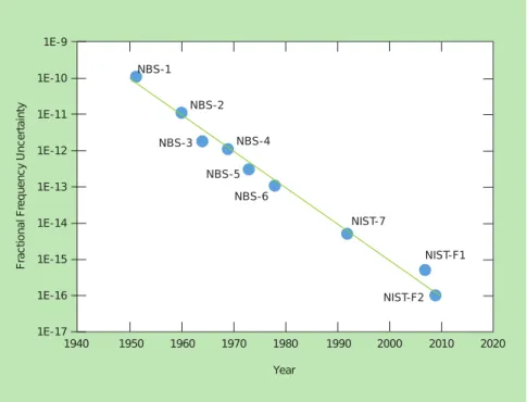 Figure 1-2: Stability of several generations of 133 Cs clocks at NIST. This figure is adapted from [94].