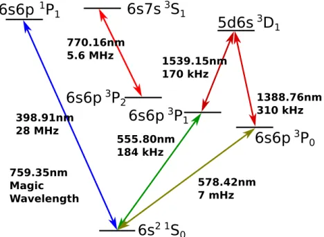 Figure 2-1 shows the energy level diagram of 171 Yb with levels relevant for cQED experiments with ytterbium.