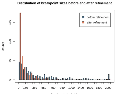 Figure 4: Size distribution of the 355 breakpoints between human and mouse, before and after refinement