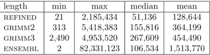 Table 3: Comparison of the distributions of breakpoint sizes between the four datasets
