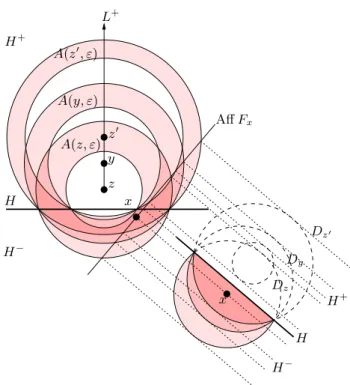 Figure 7: On the upper left, three annuli centered at z, y and z 0 that share the same intersection with a hyperplane H 
