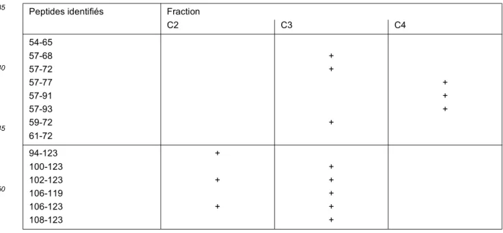 Tableau 3 : Peptides identifiés par nano-LC-MS/MS dans les différentes fractions issues du yaourt du  commerce.
