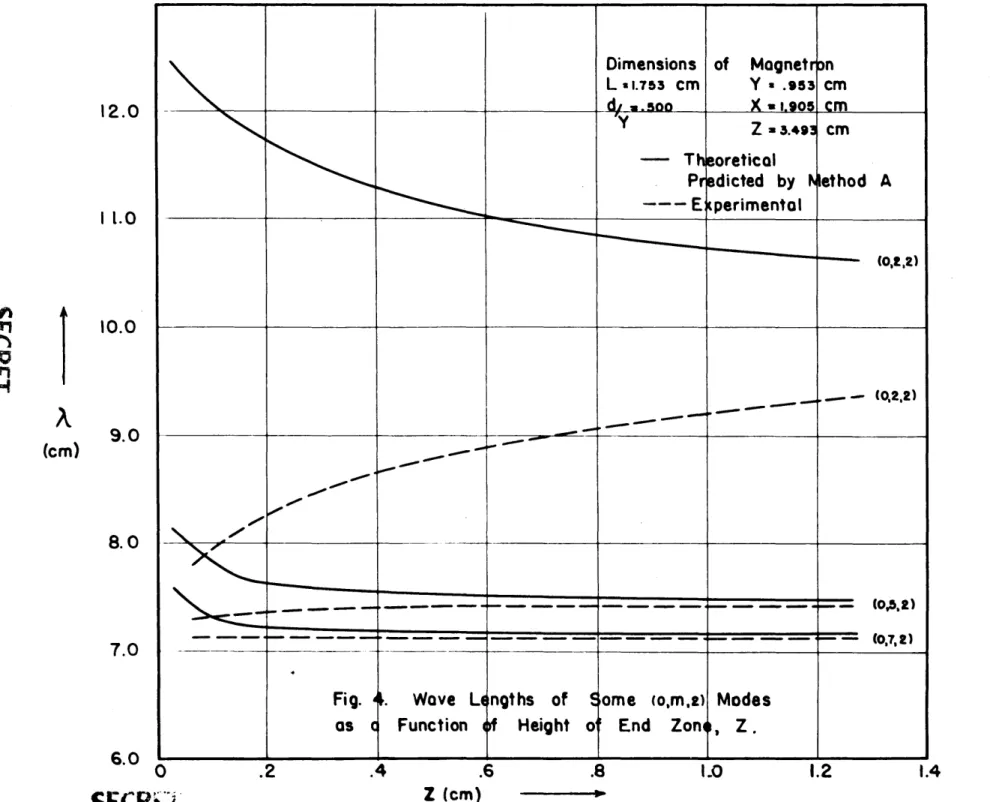 Fig.  . Wove  Lengths  of  Eome  (o,m,t)  Modes as  c  Function  of  Height  o"  End  Zont,  Z  .