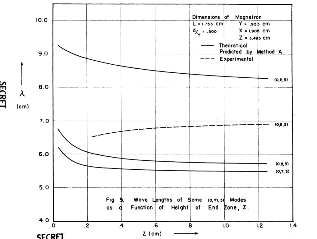 Fig.  . Wave  Lengths  of  Some  (0,m,3)  Modes as  c  Function  of  Height  of  End  lone,  Z.