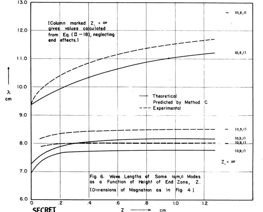 Fig.  6.  Wave  Lengths  f  Some as  a  Function  of  Hei  ht  of  E