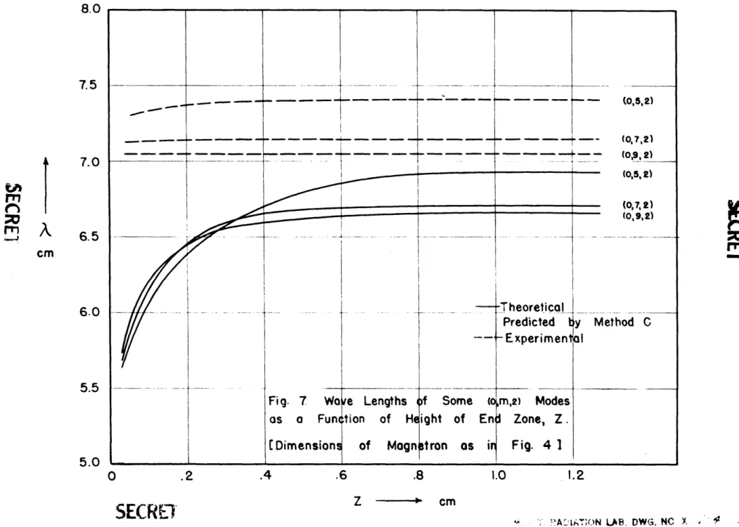 Fig.  7  Wo  e  Lengths  of  Some  to,m,2)  Modes as  a  Funetion  of  Height  of  End  Zone,  Z.