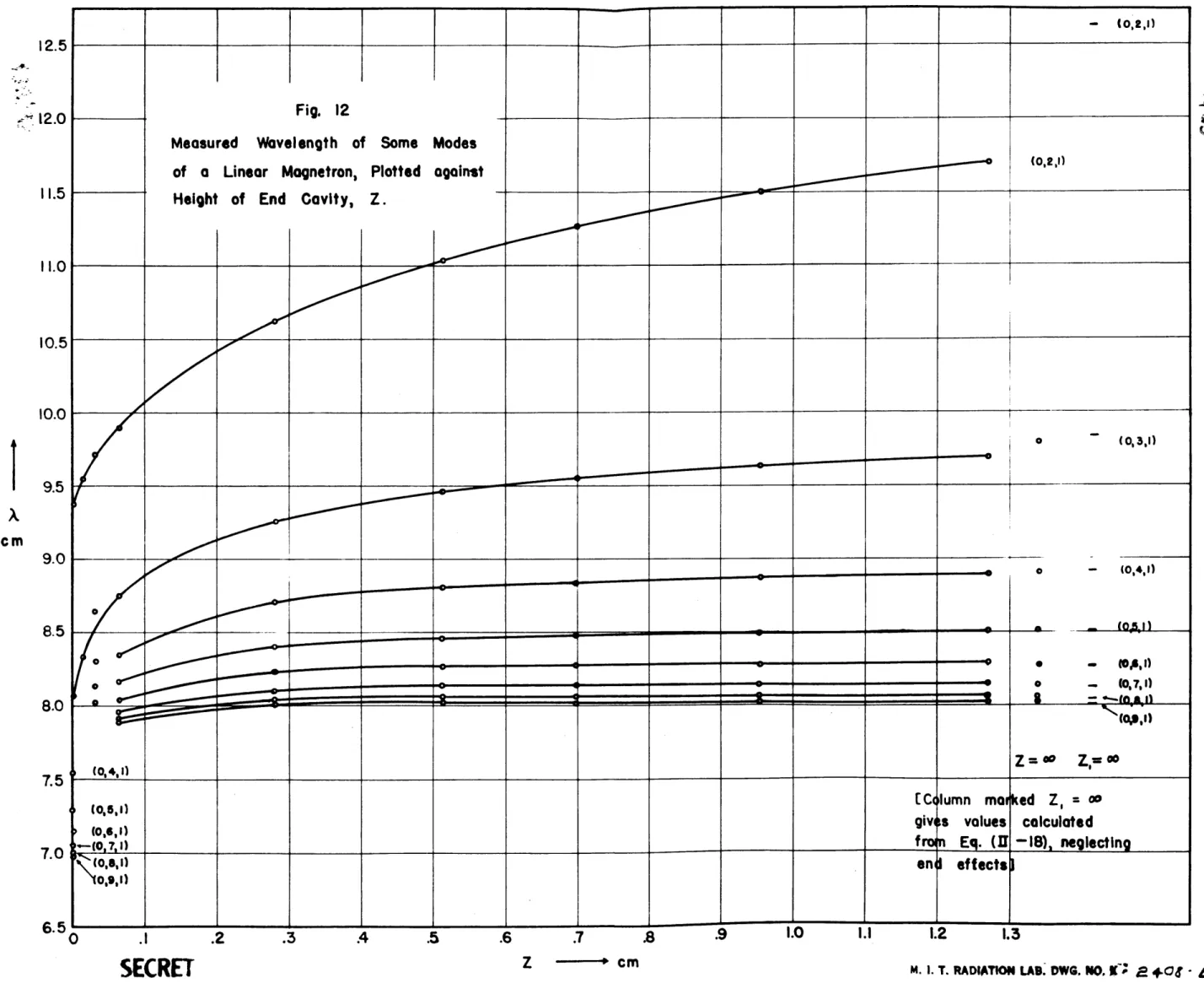 Fig.  1212.5 12.0 11.5 11.0 10.5 10.0 9.5 .1 .2 .3 .4 Modes against.5 .6 .7c z  cm .8 1.0 [Cogivfra en  i1.1 lumn  matIs values Eq