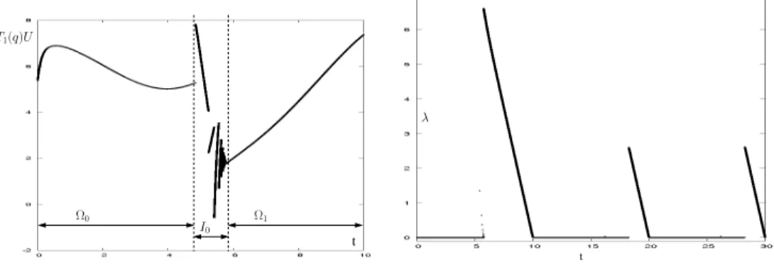 Figure 7: Left: The switching controller on the first cycle; Right: Variation of the contact force λ
