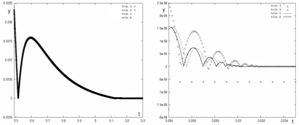 Figure 9: Left: The variation of q 1 during transition phase for h ∈ {10 − 3 , 10 − 4 , 10 − 5 , 10 − 6 };
