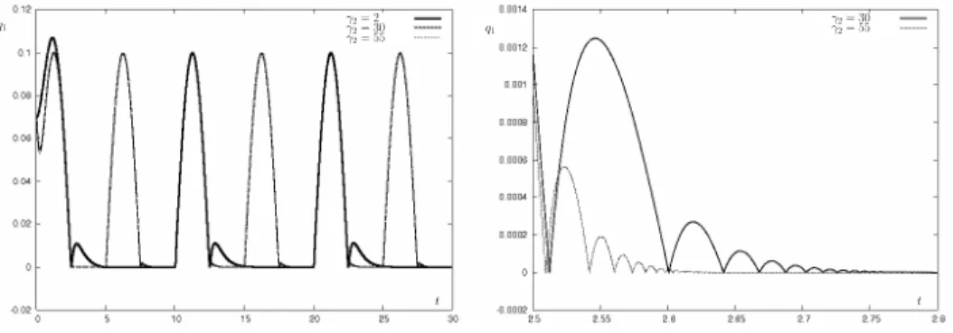 Figure 10: Left: The variation of q 1 (t) during 6 cycles for γ 2 ∈ {2, 30, 55}; Right: The variation of q 1 (t) during I 0 for γ 2 ∈ {30, 55}.