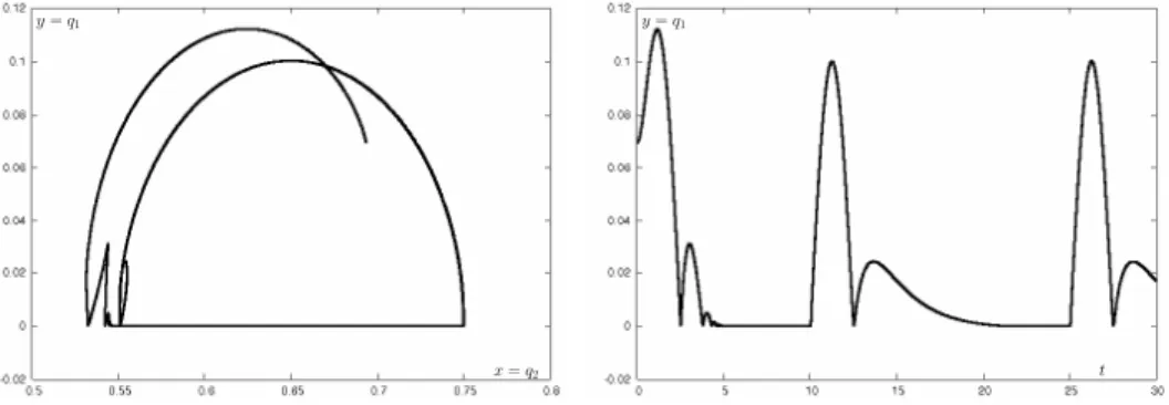 Figure 12: Left: The system trajectory in the xOy-plane for γ 1 = 10 and γ 2 = 0.5; Right: The variation of q 1 (t) for γ 1 = 10 and γ 2 = 0.5.
