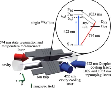 Figure 2 shows the results of the cooperativity measure- measure-ment for several values of the cavity-ion detuning  ci with the ion located at an antinode
