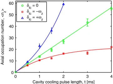 FIG. 4 (color online). Cavity cooling dynamics. The ion is sideband cooled to the three-dimensional motional ground state;