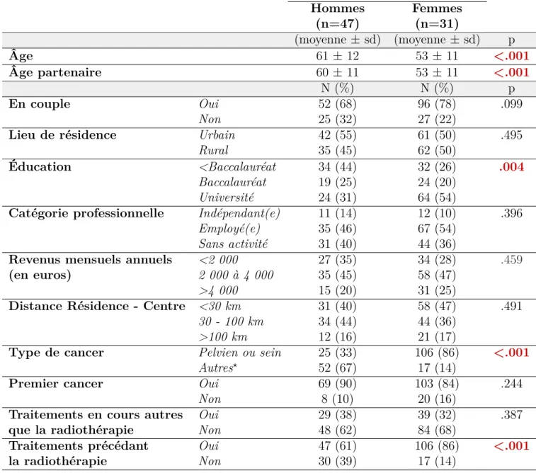 Table 5.1 – Caractéristiques des patients Hommes Femmes (n=47) (n=31) (moyenne ± sd) (moyenne ± sd) p Âge 61 ± 12 53 ± 11 &lt;.001 Âge partenaire 60 ± 11 53 ± 11 &lt;.001 N (%) N (%) p En couple Oui 52 (68) 96 (78) .099 Non 25 (32) 27 (22)