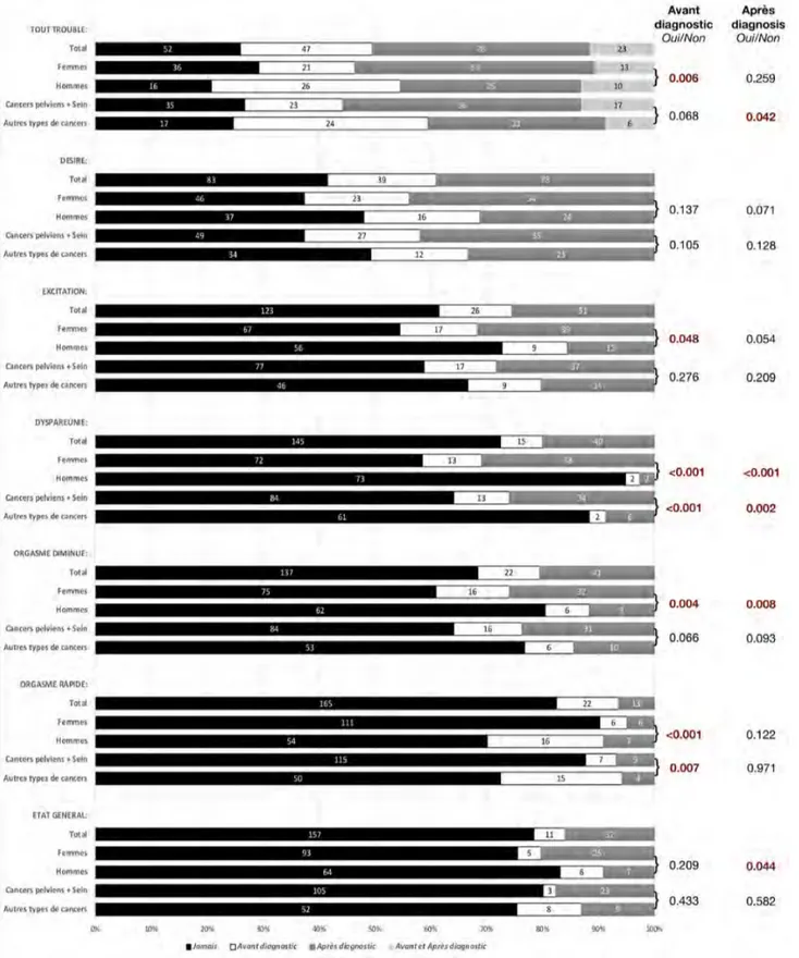 Figure 5.1 – Apparition des troubles sexuels par sex et par localisation.