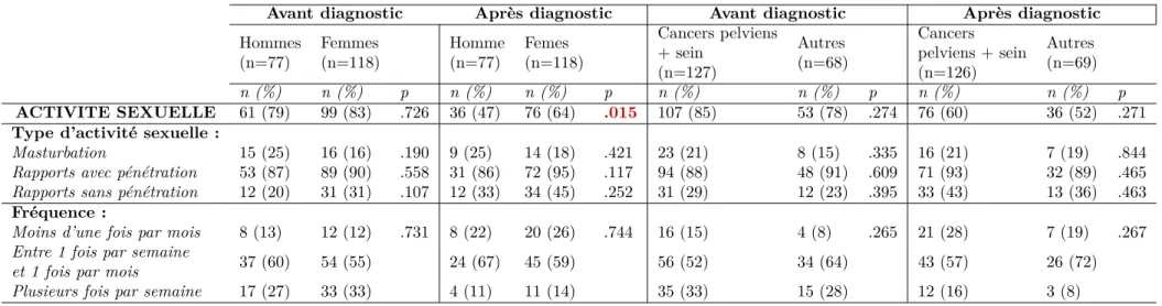 Table 5.2 – Évolution de la sexualité avant et après le diagnostic du cancer selon le sexe et le type de cancer